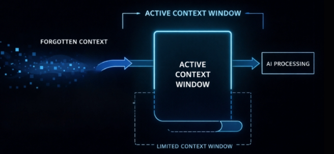 Context Window, LLM, token